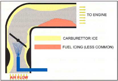 formación hielo carburador
