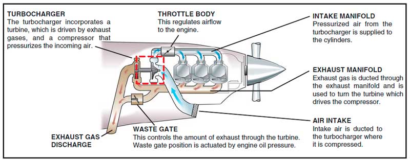 turbo avión turbocharger aviation engine